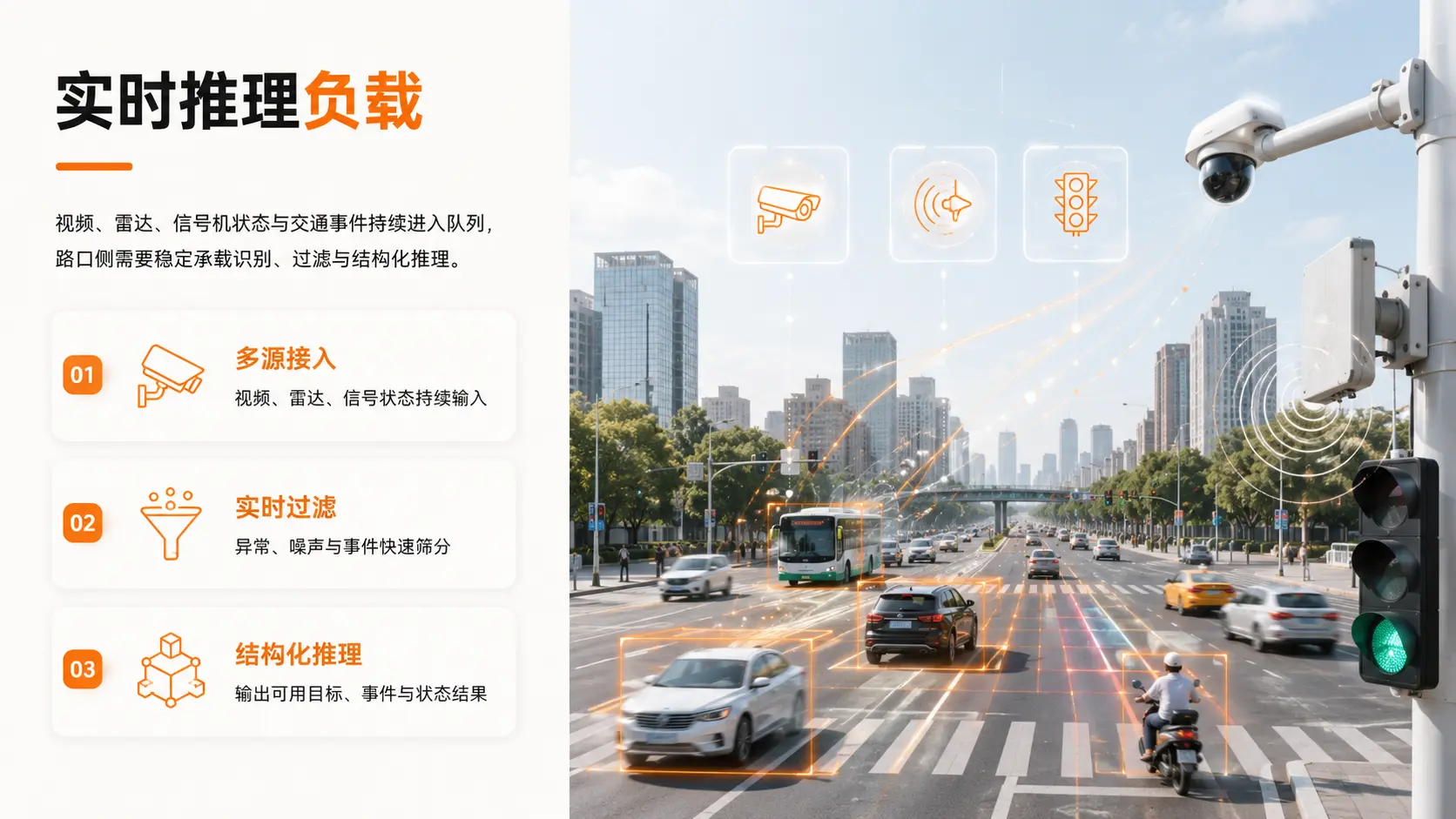 实时推理负载：视频、雷达、信号机状态与交通事件进入队列并完成过滤和结构化推理