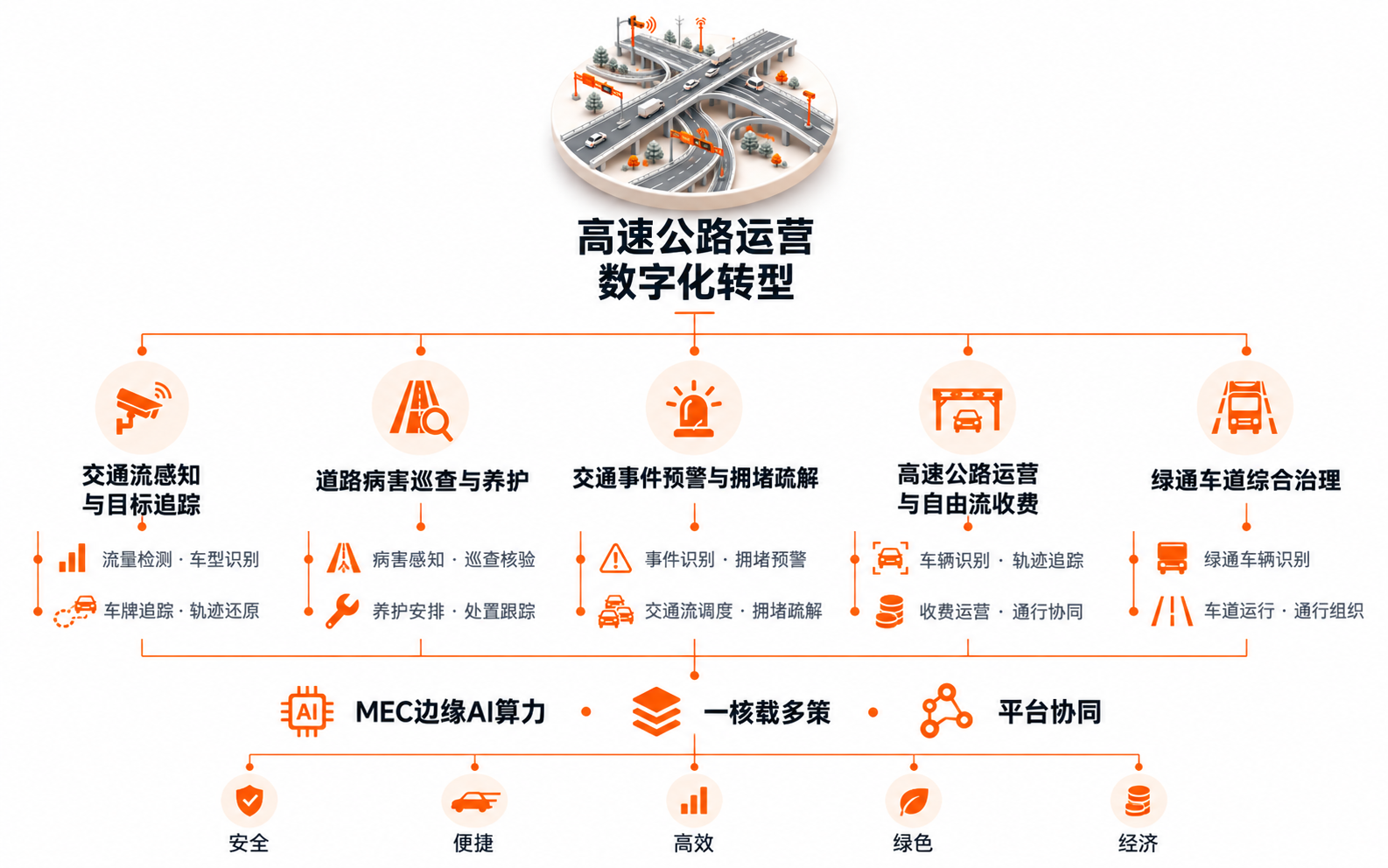 高速公路运营数字化转型脑图：交通流感知与目标追踪、道路病害巡查与养护、交通事件预警与拥堵疏解、高速公路运营与自由流收费、绿通车道综合治理。