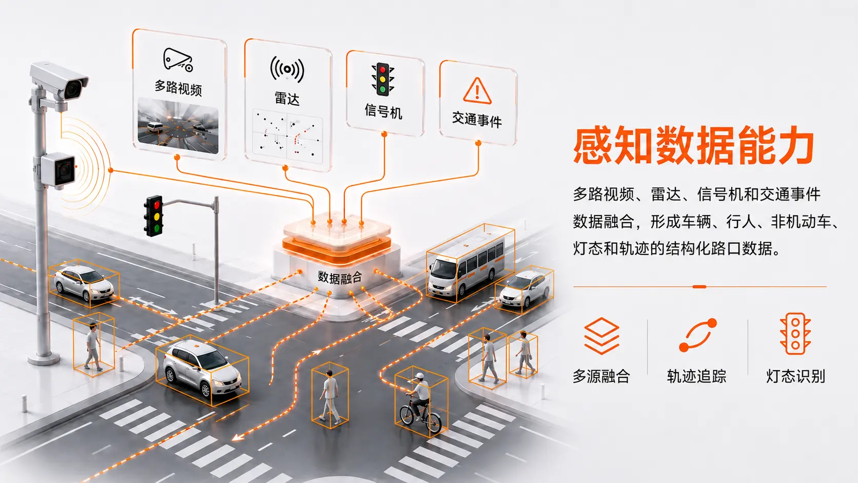 感知数据能力：多路视频、雷达、信号机和交通事件数据融合